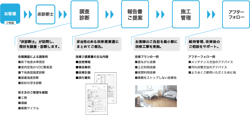 床診断の流れ